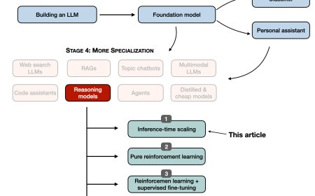 Scaling Inference Compute for Advanced Reasoning Models