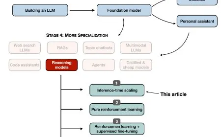Diagram illustrating dynamic compute allocation during inference for advanced reasoning models