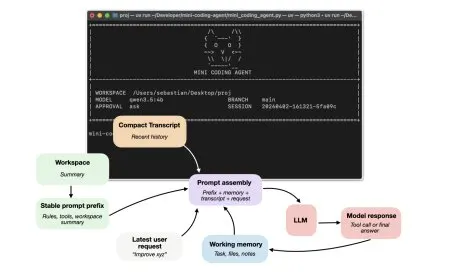 Diagram of coding agent architecture showing tool execution, layered memory, and repository indexing for workflow integrat...