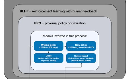 Reinforcement Learning for LLM Reasoning: Current State