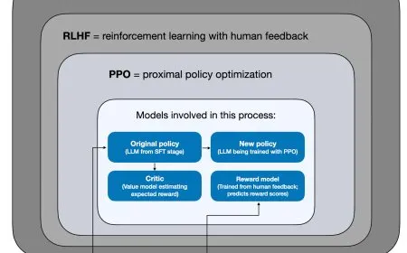 A diagram illustrates the reinforcement learning training pipeline for large language model reasoning.
