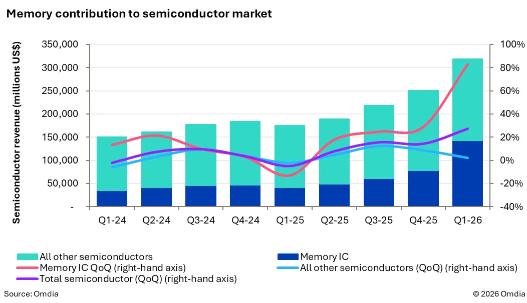 Graph displaying semiconductor revenue growth and memory chip sales trends in the first quarter of 2026