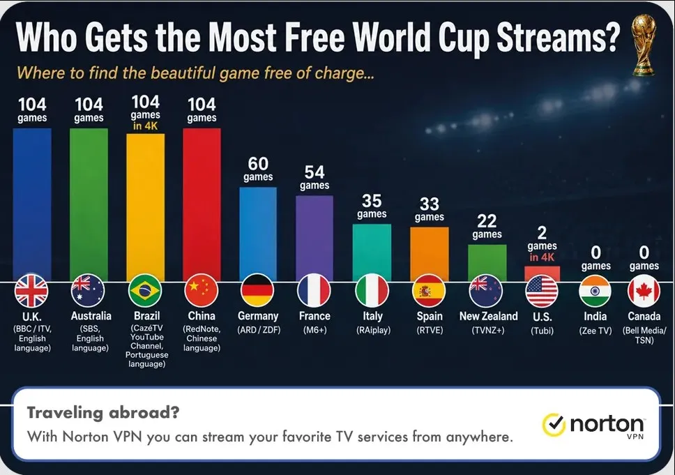 The FIFA World Cup 2026 broadcast appears on a television screen with streaming controls.
