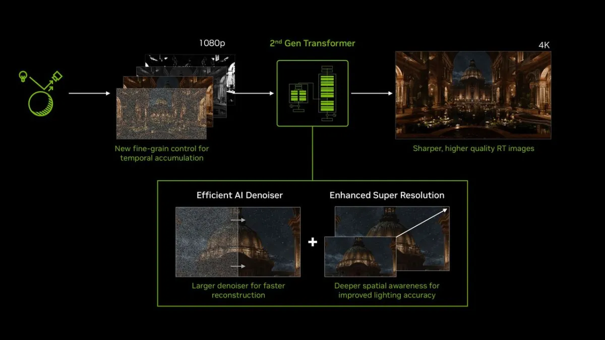DLSS 4.5 Ray Reconstruction Arrives August for Enhanced Ray Tracing