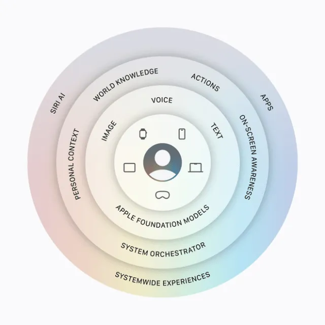 Apple Intelligence foundation models exclude Google infrastructure, using custom silicon and proprietary data.