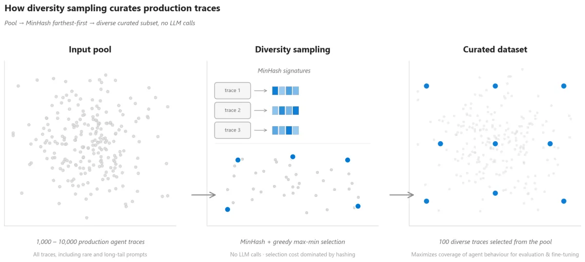 A technical diagram compares MinHash diversity sampling against uniform random selection for production trace datasets.