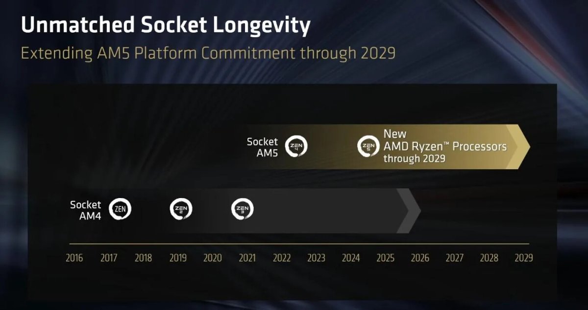 AMD Commits to Extended Socket AM5 Support Through 2029