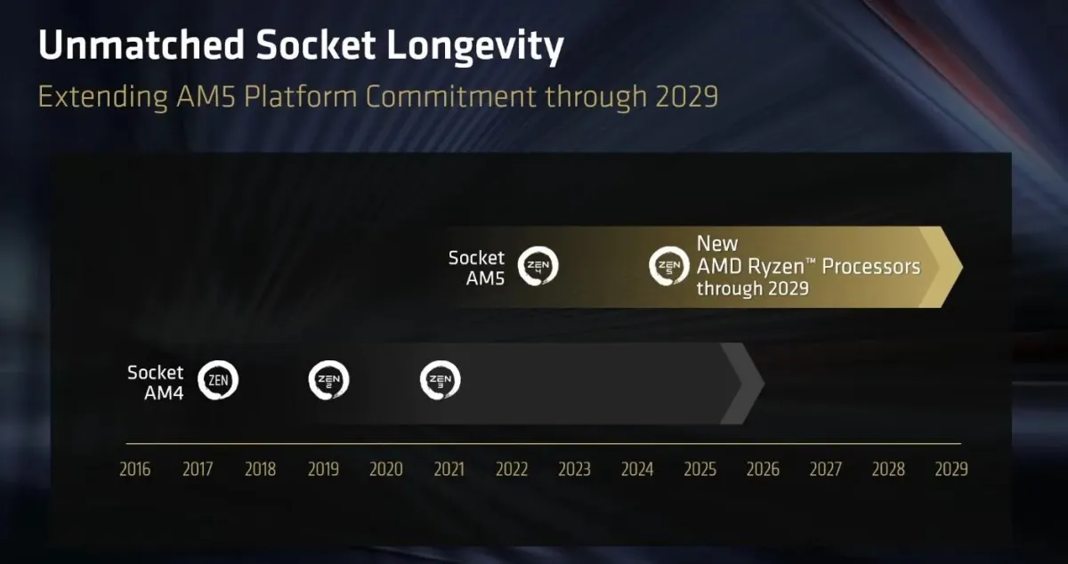 AMD Socket AM5 motherboard and processor highlighting extended support through 2029
