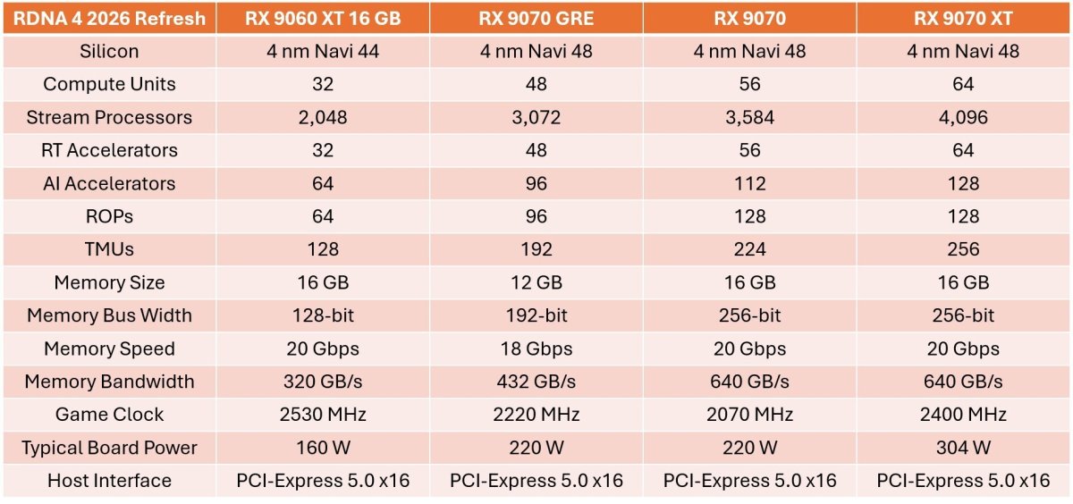 AMD Expands Radeon RX 9070 GRE Global Availability at $550