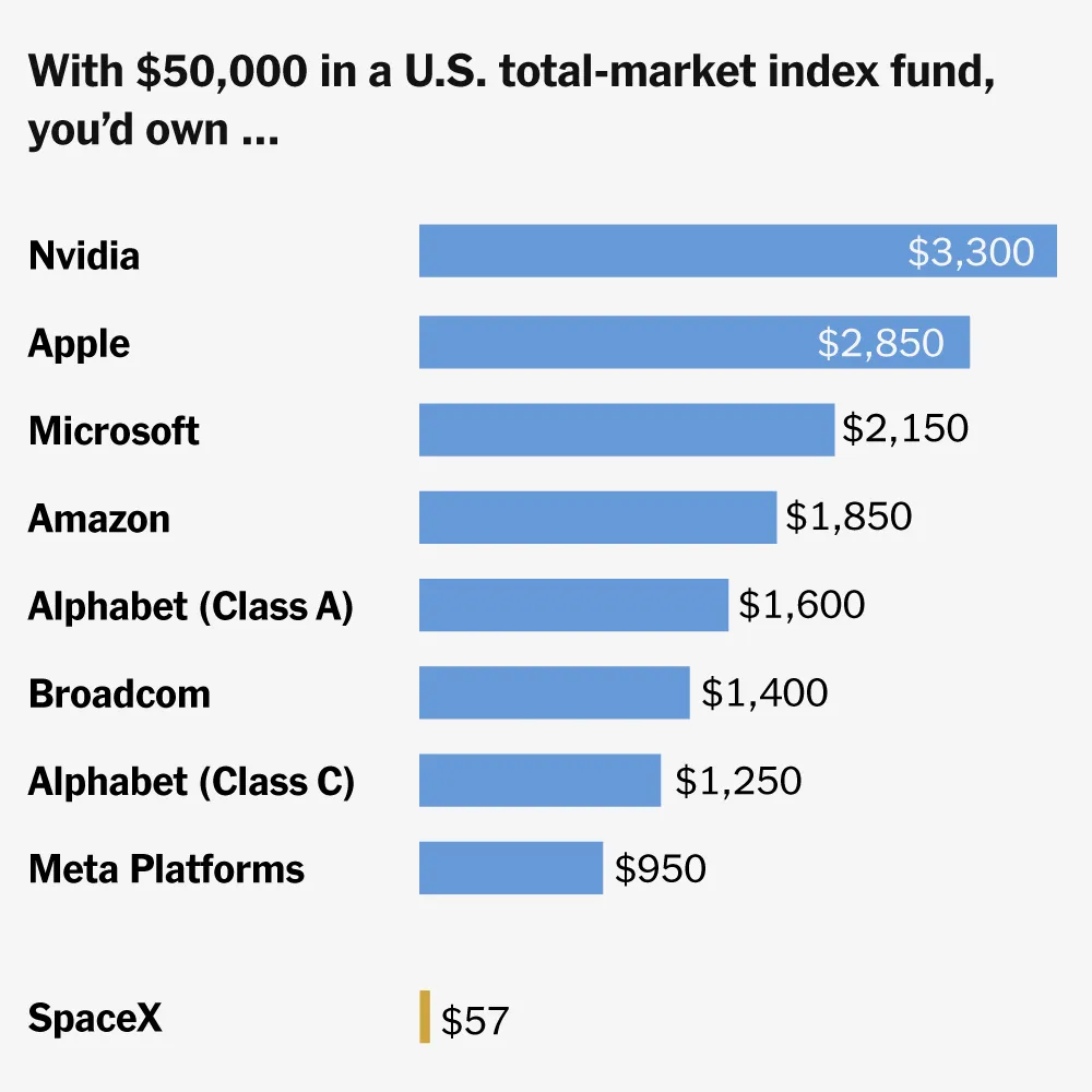 Chart showing estimated SpaceX ownership percentage for typical index fund and 401k investors.