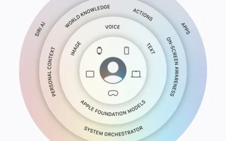Apple Intelligence foundation models exclude Google infrastructure, using custom silicon and proprietary data.