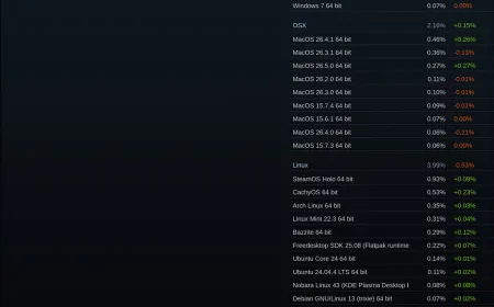 The graphic displays Windows 11 adoption trends alongside recent graphics driver updates for desktop hardware compatibility.