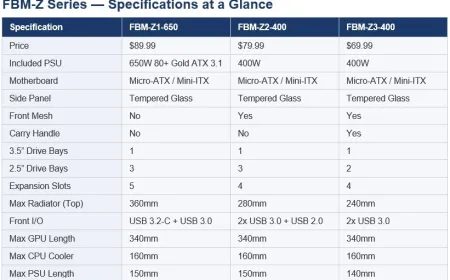 The Rosewill FBM-Z microATX case features a tempered glass side panel and a pre-installed power supply.