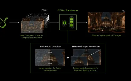 NVIDIA DLSS 4.5 Ray Reconstruction improves ray tracing performance across twenty seven games.