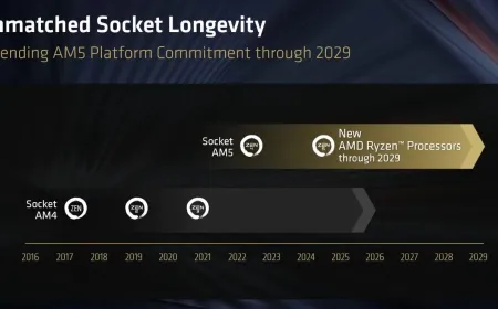 AMD Socket AM5 motherboard and processor highlighting extended support through 2029