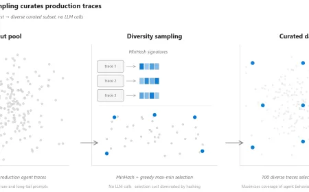 A technical diagram compares MinHash diversity sampling against uniform random selection for production trace datasets.
