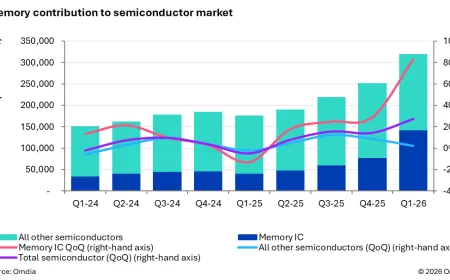 Graph displaying semiconductor revenue growth and memory chip sales trends in the first quarter of 2026