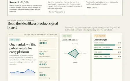 A workflow diagram shows a single markdown file converting to blog posts, newsletters, and social media updates.