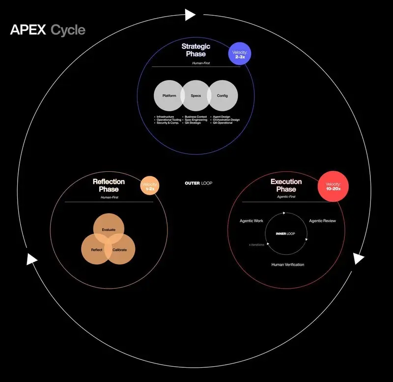 APEX Framework: A Model for Team-Wide Agentic Production