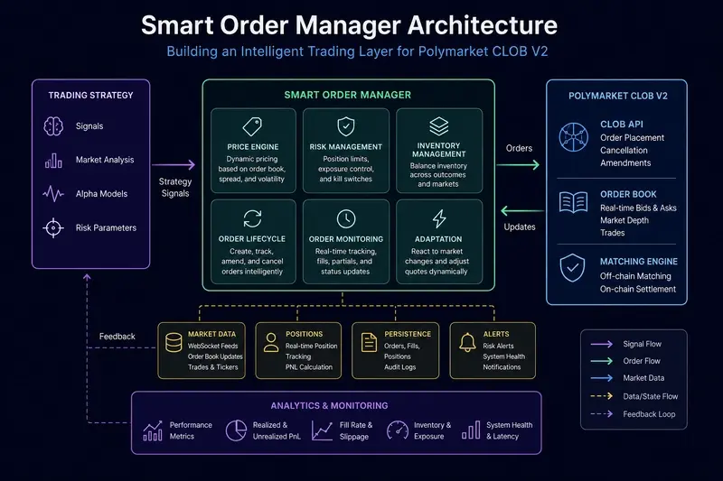 Designing a Smart Order Manager for Polymarket CLOB V2