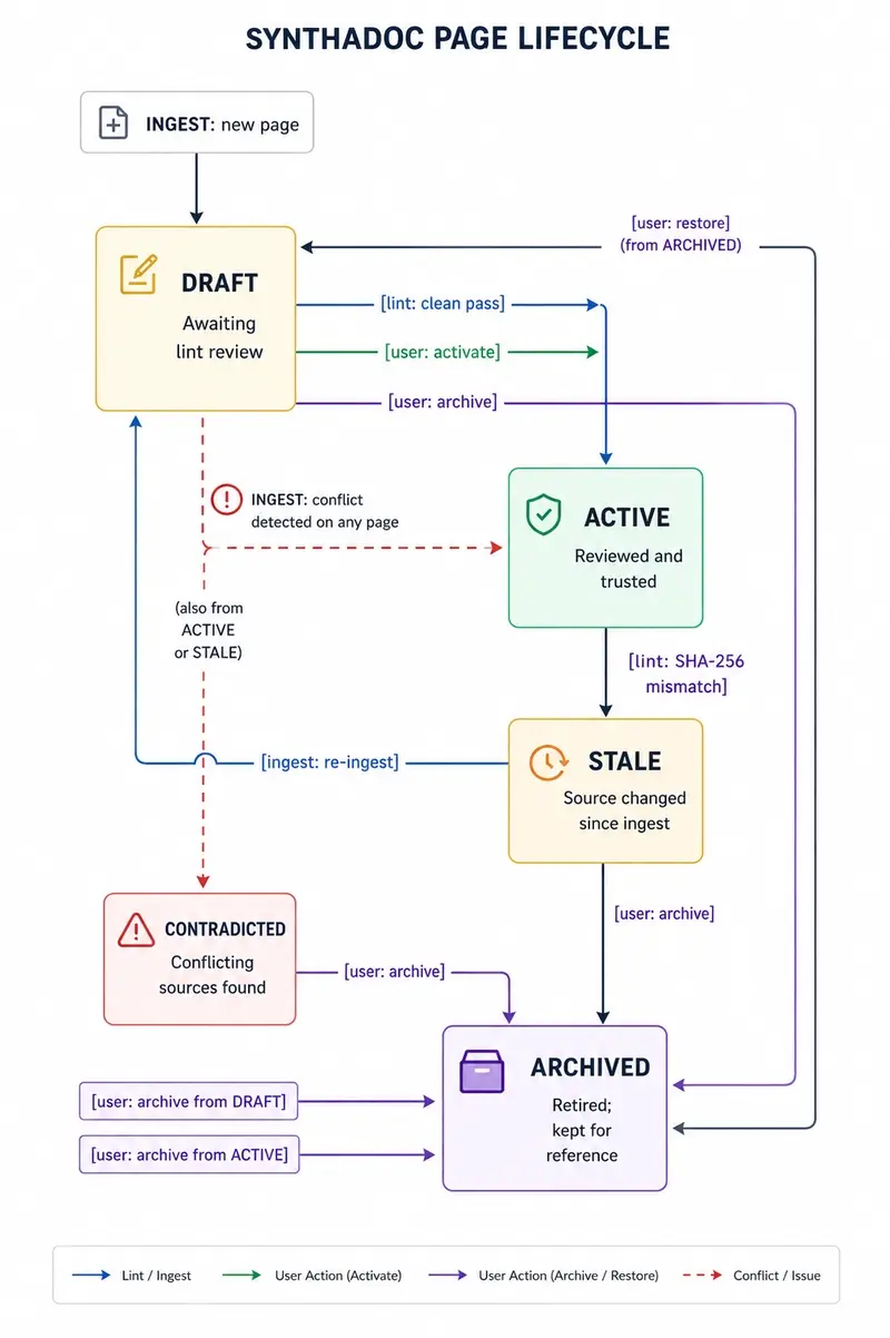 Synthadoc: Staleness Detection, Full Audit Trails, and Four Export Formats - No Extra LLM Calls