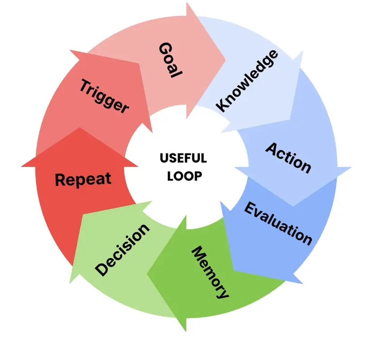 What Makes An Agent Loop Useful?