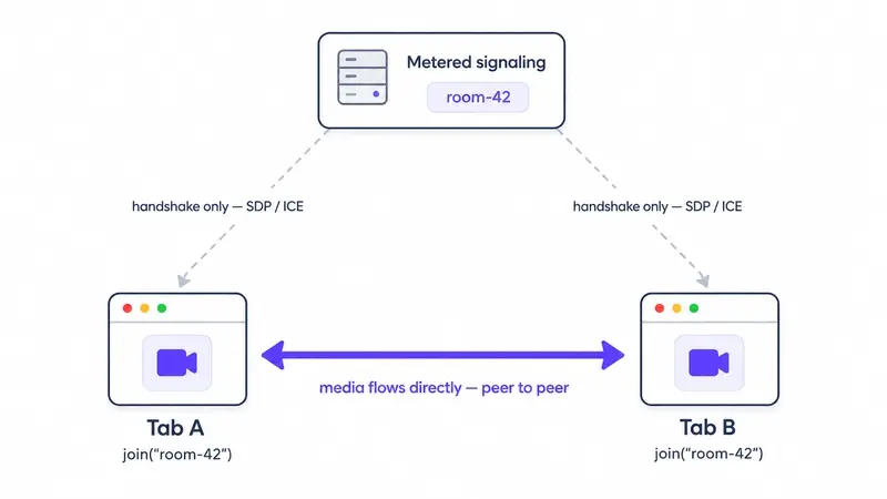 WebRTC Video Calls Simplified: Managed Peer SDKs Explained
