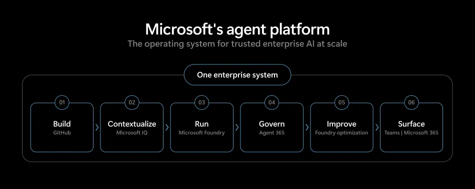 AI alone won’t change your business. The system running it will.