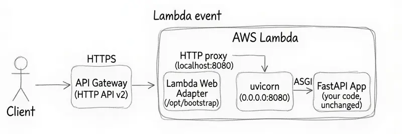 Serverless FastAPI Deployment on AWS Lambda Explained