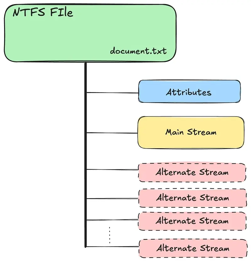 Alternate Data Streams: Architecture, Security Risks, and Detection Methods