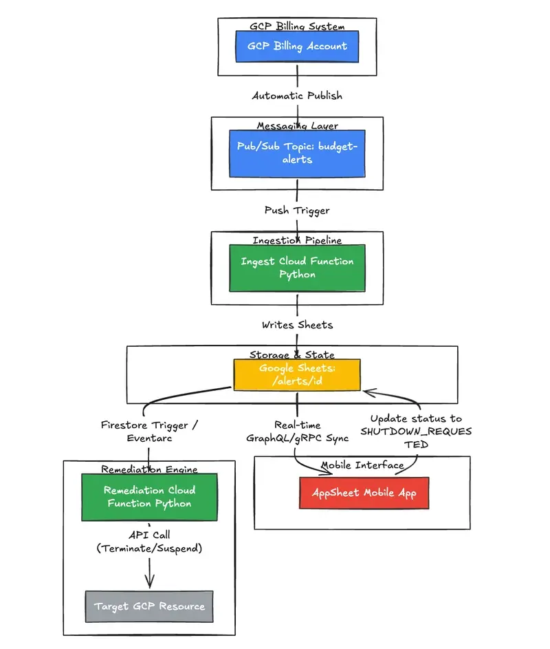 Automating Cloud Cost Control with Event-Driven Architecture